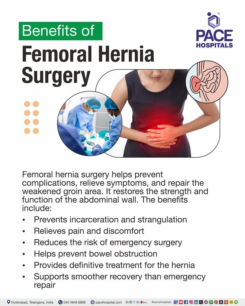 Benefits of Femoral Hernia Surgery Visual depciting the benefits of femoral hernia surgery including pain relief, prevention of bowel obstruction and reduced risk of hernia complications