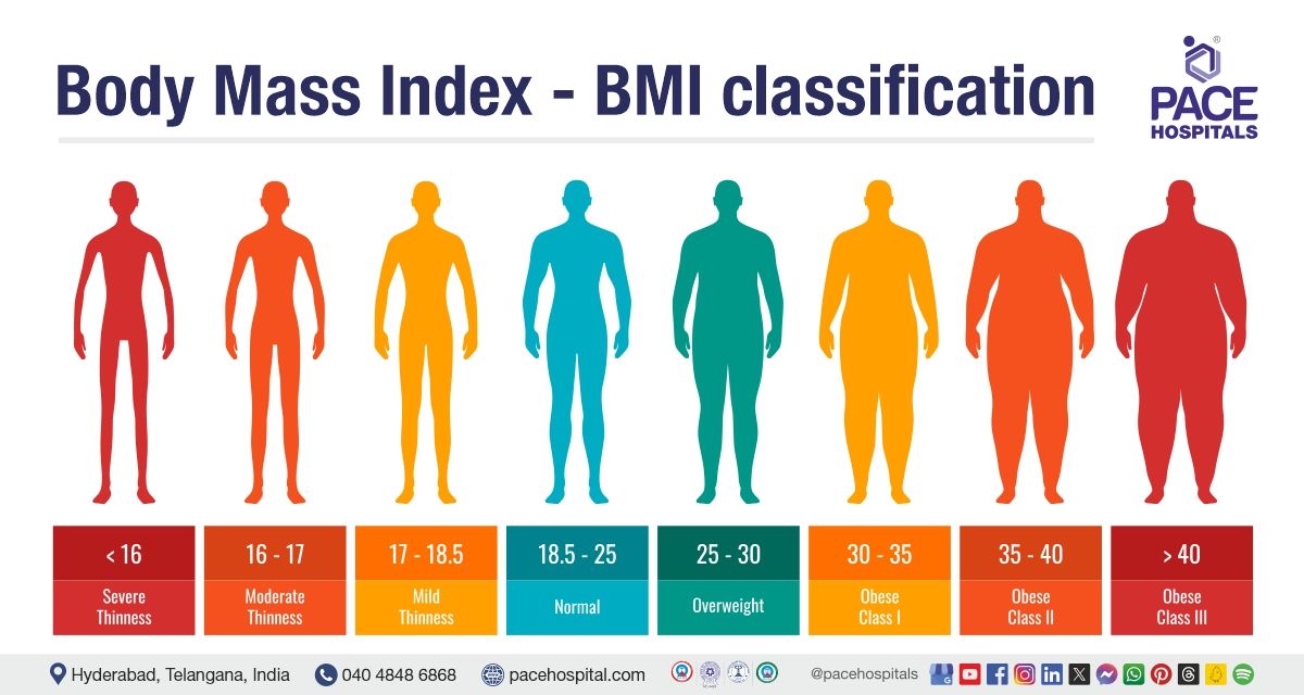 bmi classifications bmi classification | body mass index classification | bmi and classification | bmi obesity classification | bmi chart classification | classification body mass index
