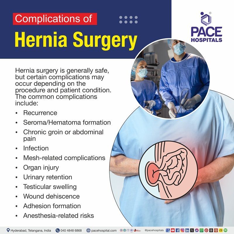 Illustration showing possible complications of an untreated hernia, 
