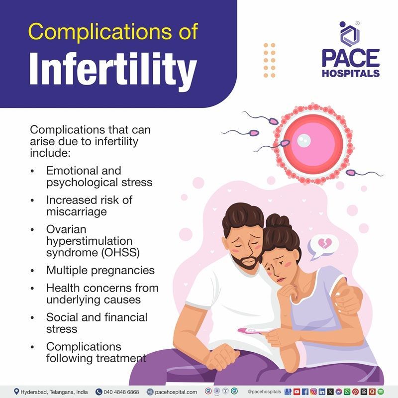 Complications of infertility Complications of infertility | infographic listing the various complications of infertility in male and female
