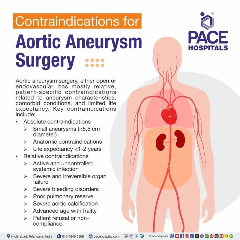 Aortic Aneurysm Surgery Contraindications Contraindications for Aortic Aneurysm Surgery | Image narrating the contraindications of Aortic Aneurysm Surgery