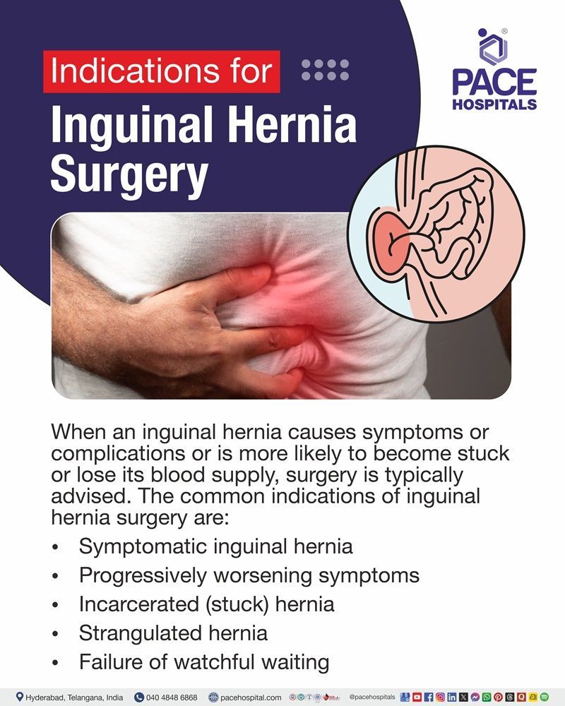 Indications for inguinal hernia surgery, including symptoms, incarceration, strangulation, and worsening pain.