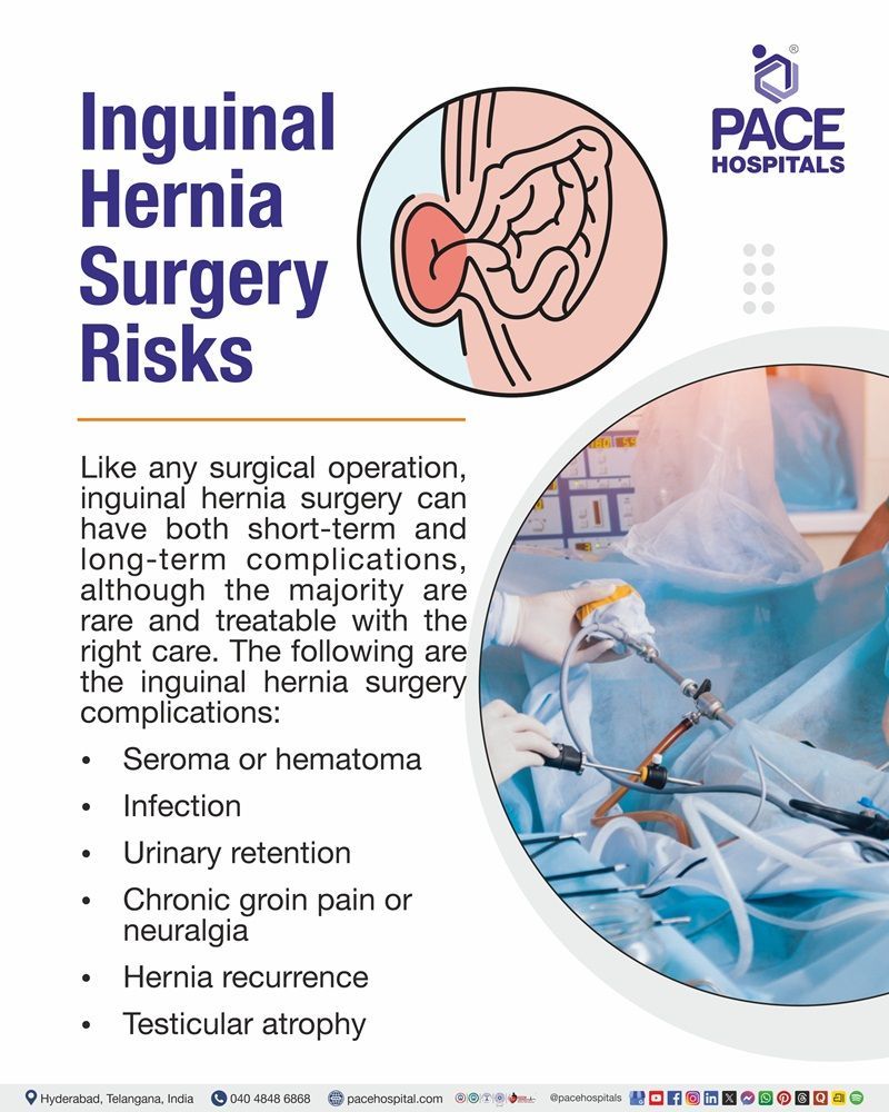 Risks of inguinal hernia surgery, including infection, chronic groin pain, and hernia recurrence.