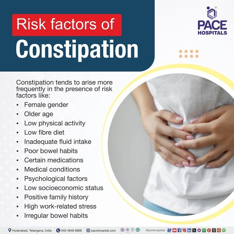 Constipation Risk Factors | Visual depicting the risk factors of Constipation