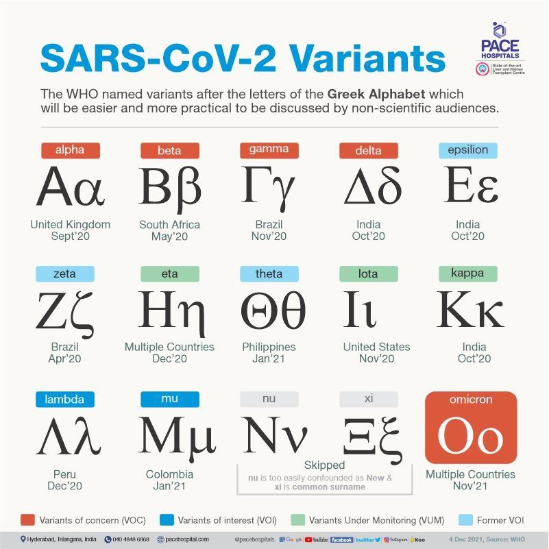 SARS-CoV-2 Covid Variants in the world SARS-CoV-2 Covid Variants in the world