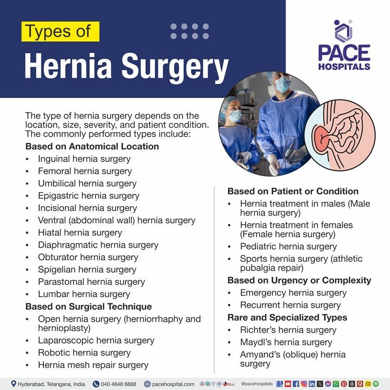 Visual representation of different types of hernia, hernia surgery types