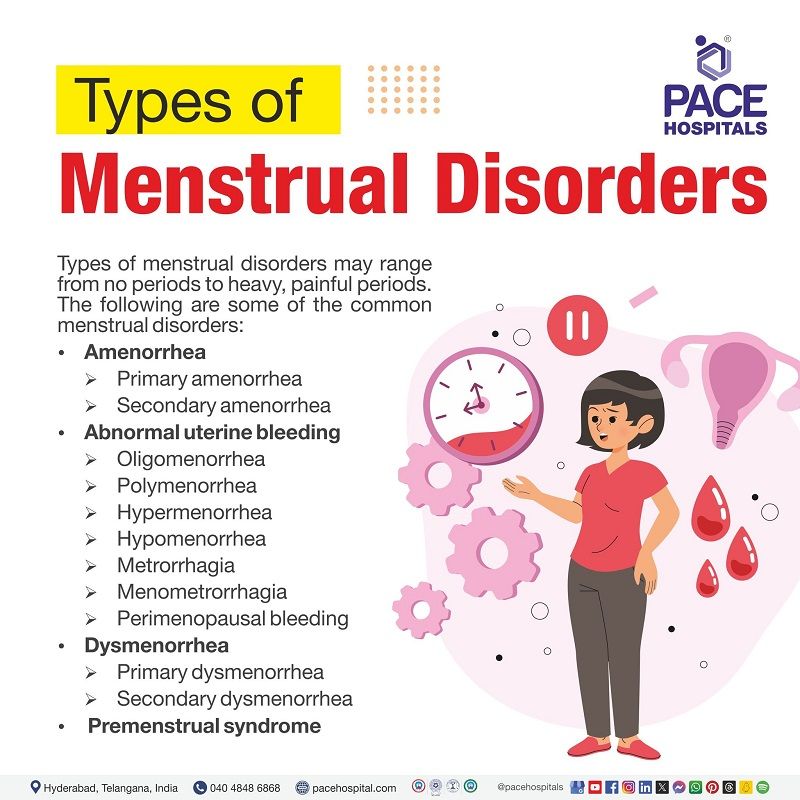 types of menstrual disorders | menstrual disorder types | what are the different types of menstrual cycle disorder | Visual depicting different types of menstrual disorders