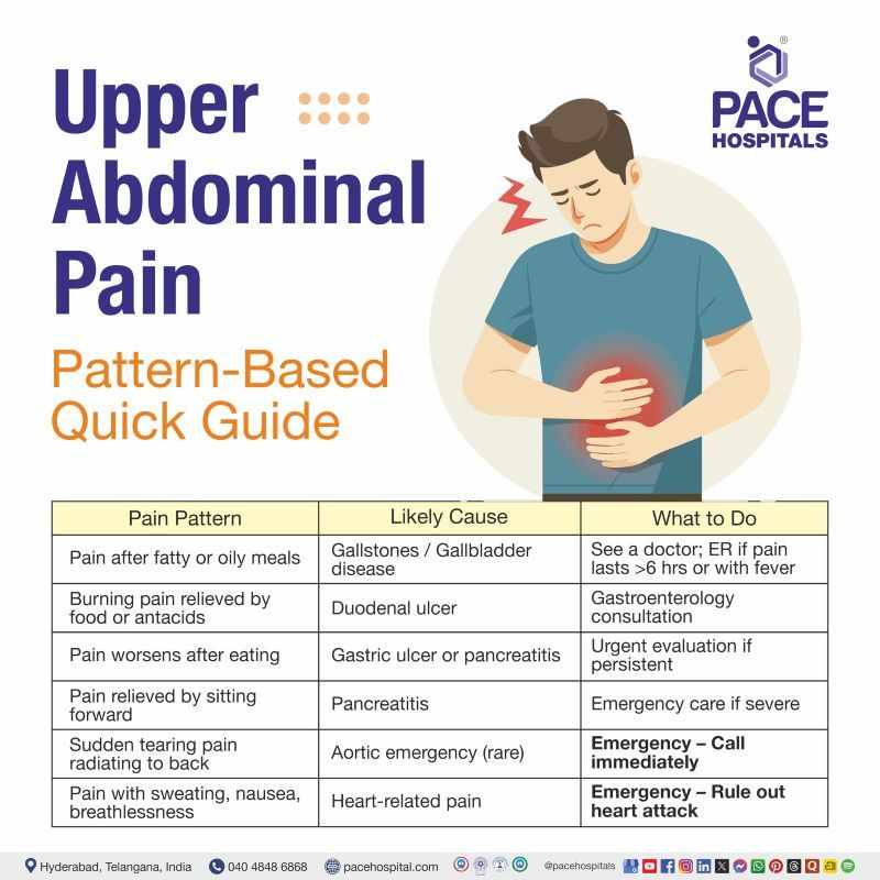 Upper Abdominal Pain Patterns | Patterns of Upper Abdominal Pain