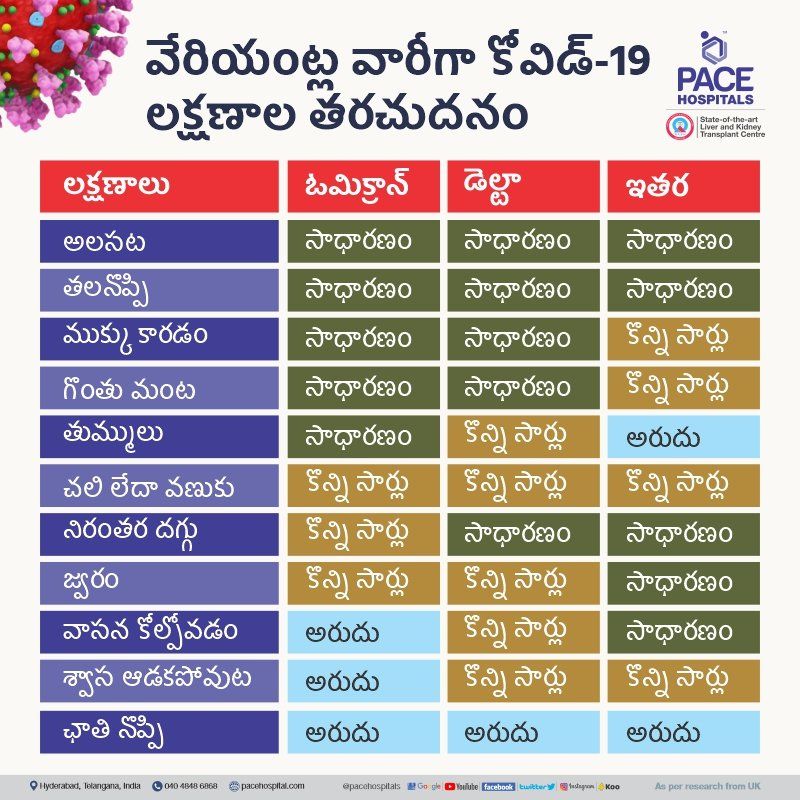 Covid-19 variant omicron symptoms omicron symptoms in telugu