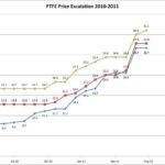 PTFE Increases