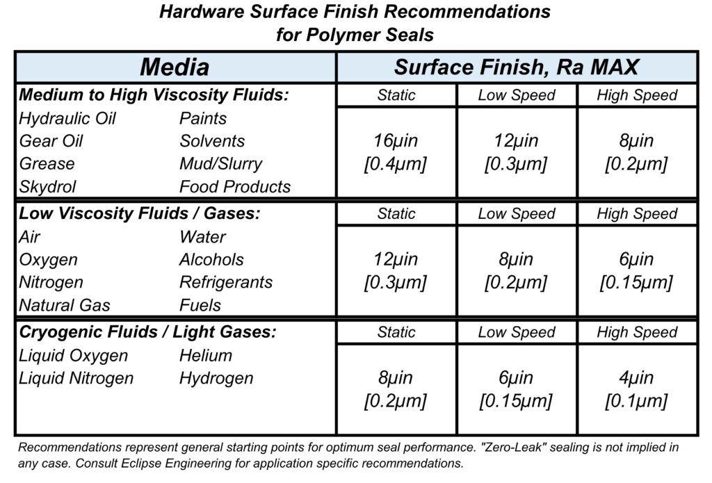 Graphic that depicts hardware surface finish recommendations for polymer seals.