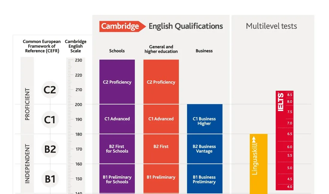Un tableau montrant différents niveaux de qualifications en anglais