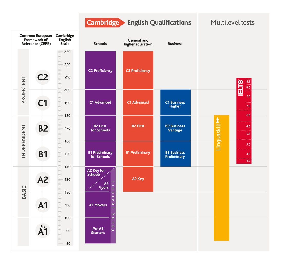 Un tableau montrant différents niveaux de qualifications en anglais