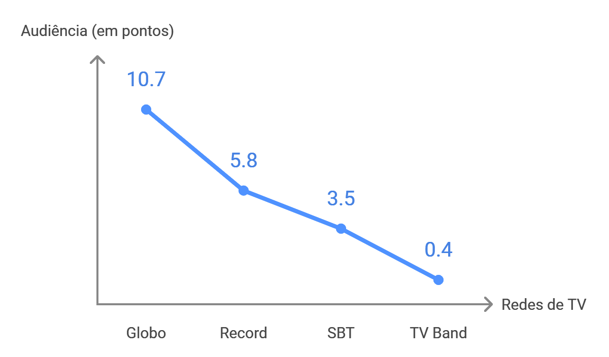 Audiência da TV Anhanguera