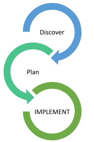 A diagram showing the process of discovering a plan and implementing it.