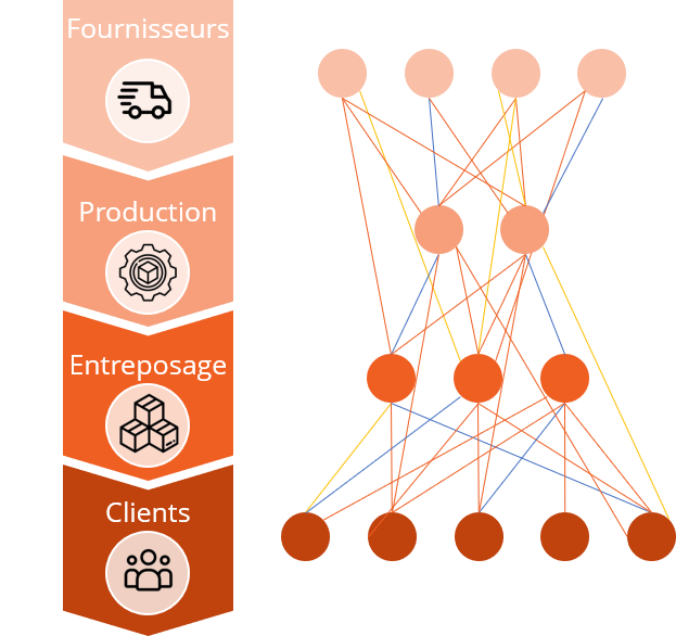 Diagramme d'une chaîne d'approvisionnement : fournisseurs, production, entreposage et clients, avec une représentation visuelle par réseau neuronal.