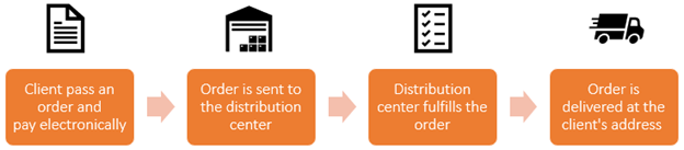 Diagramme illustrant le processus de traitement des commandes : le client passe commande et paie électroniquement, la commande est envoyée à la distribution, traitée, puis livrée.