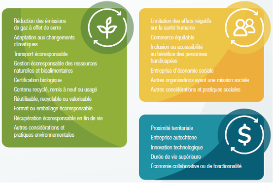 Infographie sur le développement durable, avec trois sections : environnement (vert), social (jaune) et économique (bleu), chacune traitant de sujets connexes.