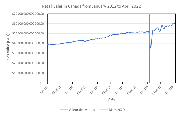 Graphique linéaire illustrant les ventes au détail canadiennes de 2012 à 2022, avec une forte baisse début 2020.