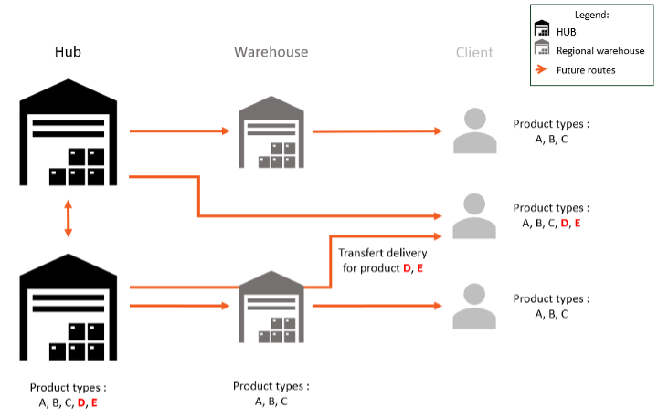 Schéma de la chaîne d'approvisionnement : les plateformes envoient les produits A, B, C, E aux entrepôts, qui livrent ensuite A, B, C, D, E ou A, B, C aux clients.