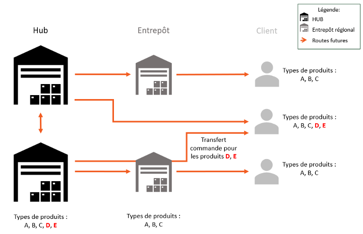 Diagramme illustrant une chaîne d'approvisionnement avec des hubs, des entrepôts et des clients recevant les types de produits A, B, C, D et E.