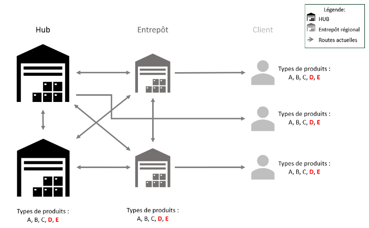 Diagramme du réseau logistique : Les hubs et les entrepôts fournissent aux clients les produits A, B, C, D et E.