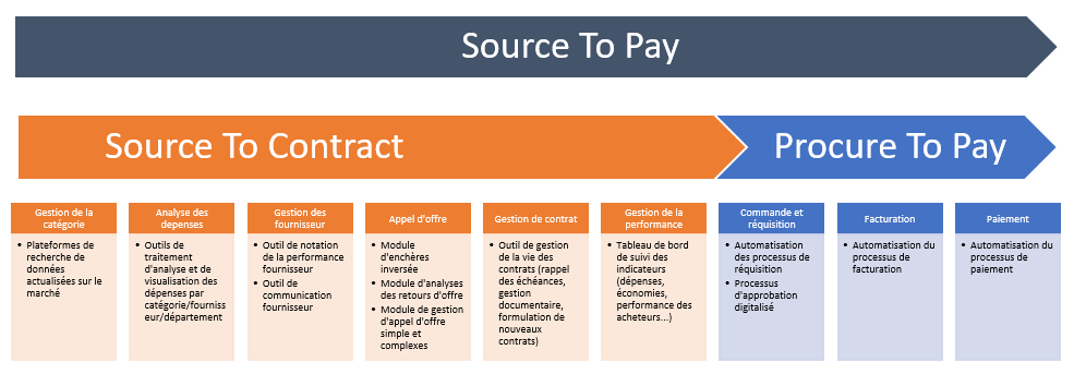 Diagramme du processus Source to Pay avec les phases Source to Contract et Procure to Pay.