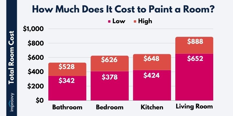 How Much Does It Cost to Paint a Room?