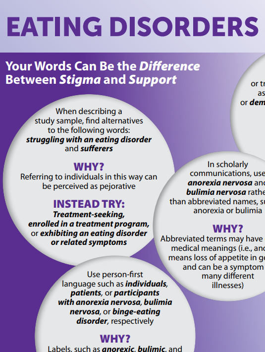 Infographic on eating disorders, comparing supportive language with stigmatizing terms in purple and white text
