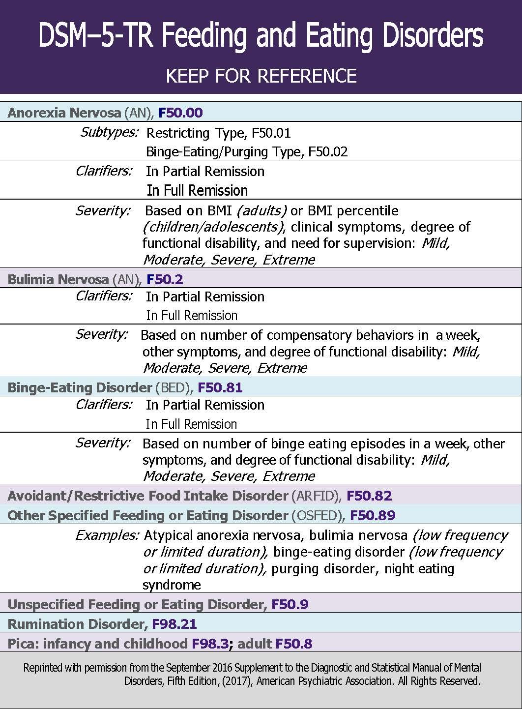 DSM-5-TR Feeding and Eating Disorders reference chart with blue-and-white headings and multiple disorder categories.