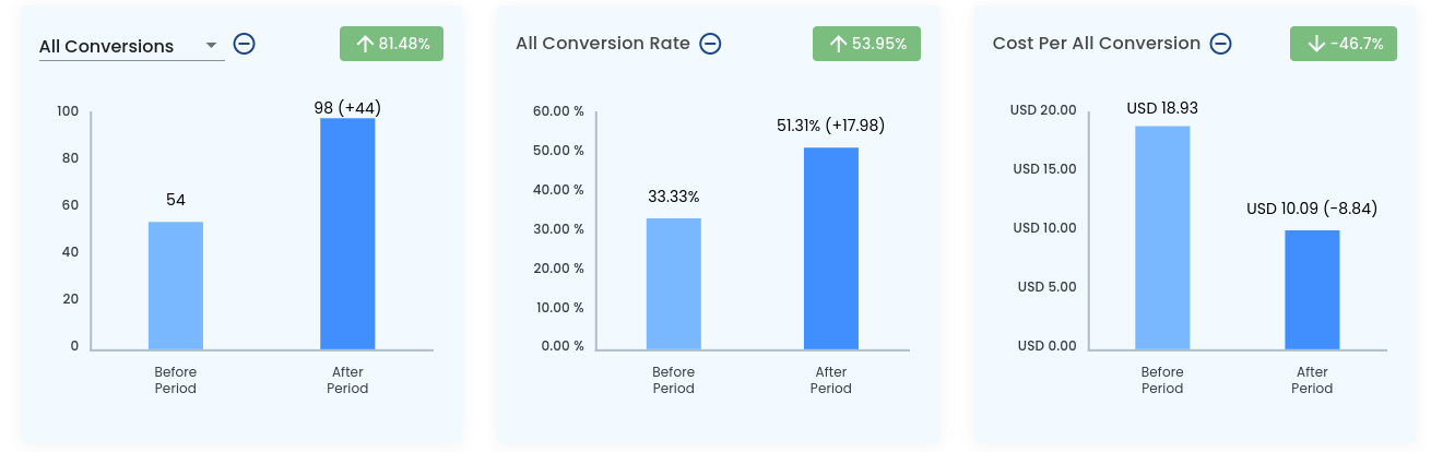 Three small blue bar charts comparing values side by side on a white dashboard background
