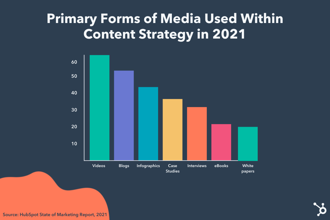 Forms of Media