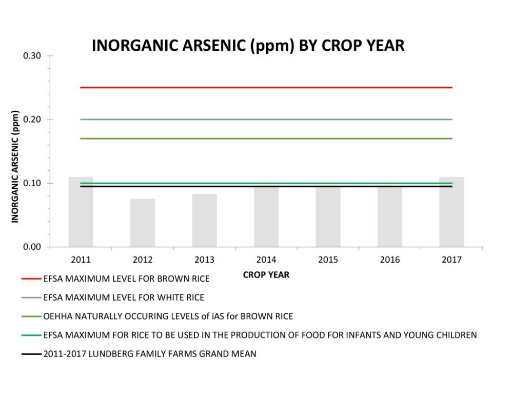 Graph showing inorganic arsenic levels in rice crops from 2011-2017, with EPA maximum levels indicated.