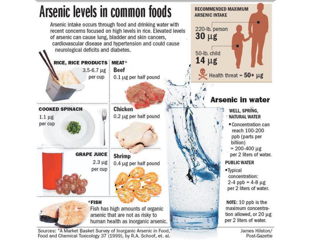 Infographic showing arsenic levels in food and water, with examples like rice, spinach, and water.