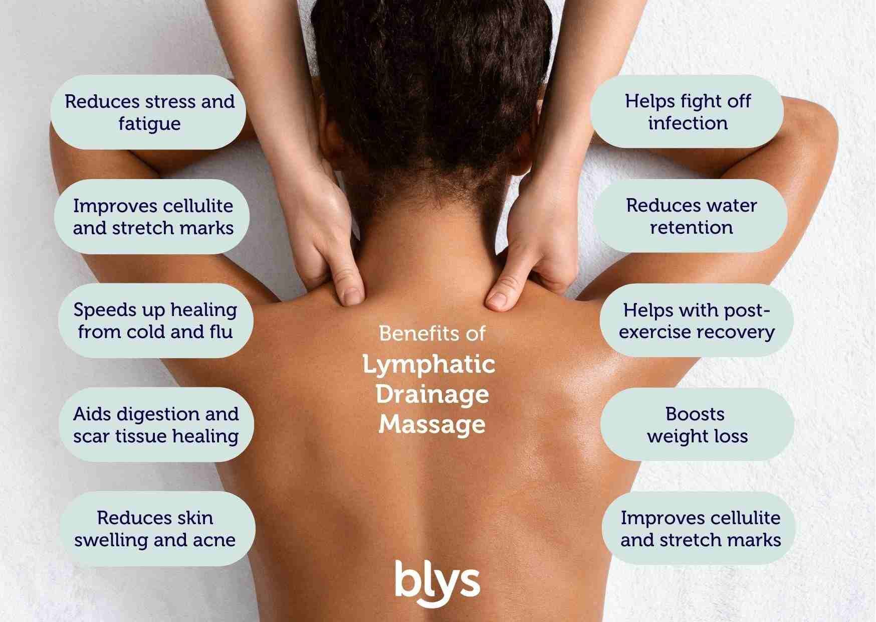 A person receiving lymphatic drainage massage. Benefits are displayed around the person.