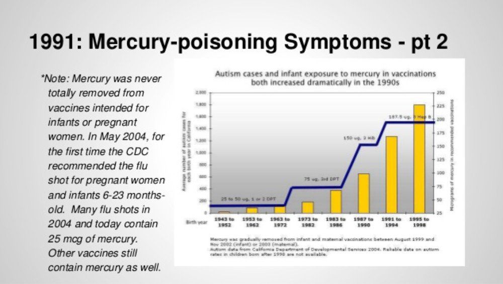 Chart showing mercury exposure from vaccines. Yellow bars and blue line illustrate increased cases in the 1990s. Text notes mercury's presence in vaccines.