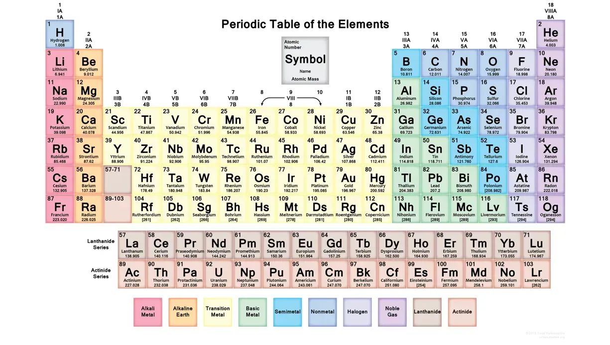 Periodic Table of the Elements, with color-coded element blocks and symbol key.