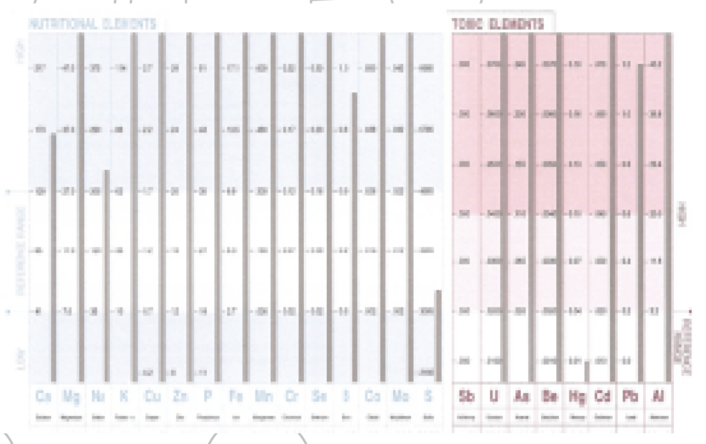 Two bar graphs comparing nutritional elements and trace elements with values displayed on each bar.