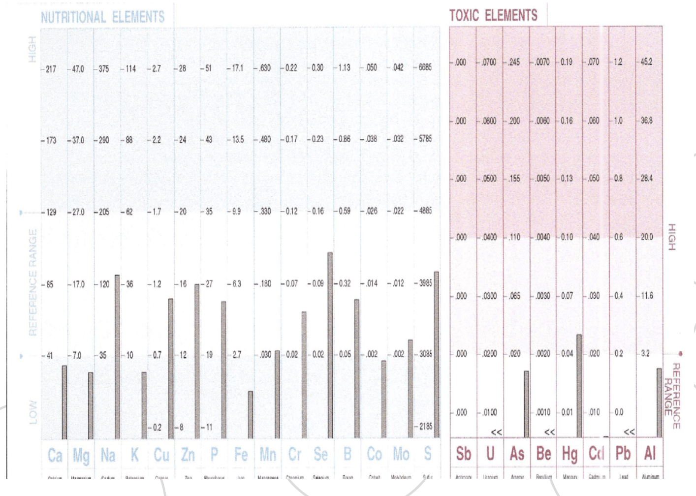 Chart comparing the percentage of nutritional and toxic elements. Nutritional elements shown with bars, toxic elements listed.
