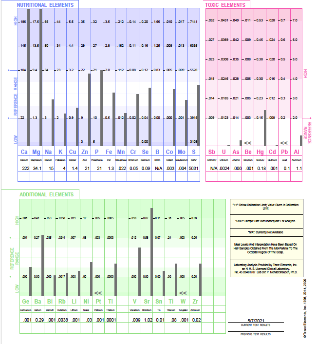 Chart showing nutritional and toxic elements, their reference ranges, and measurements; color-coded in blue, pink, and green.