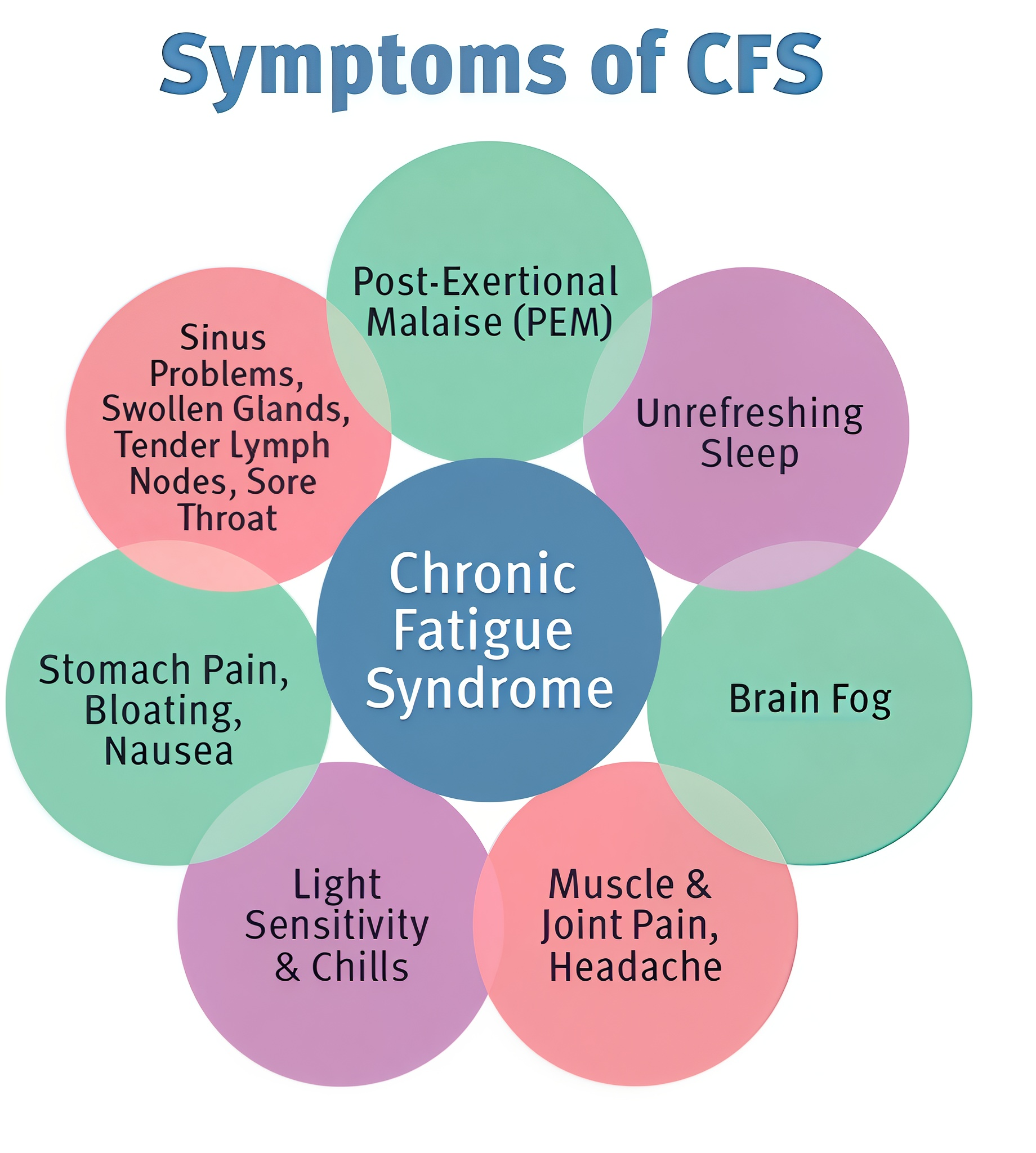 Diagram of Chronic Fatigue Syndrome (CFS) symptoms: circles showing key issues like fatigue, brain fog, and muscle pain.