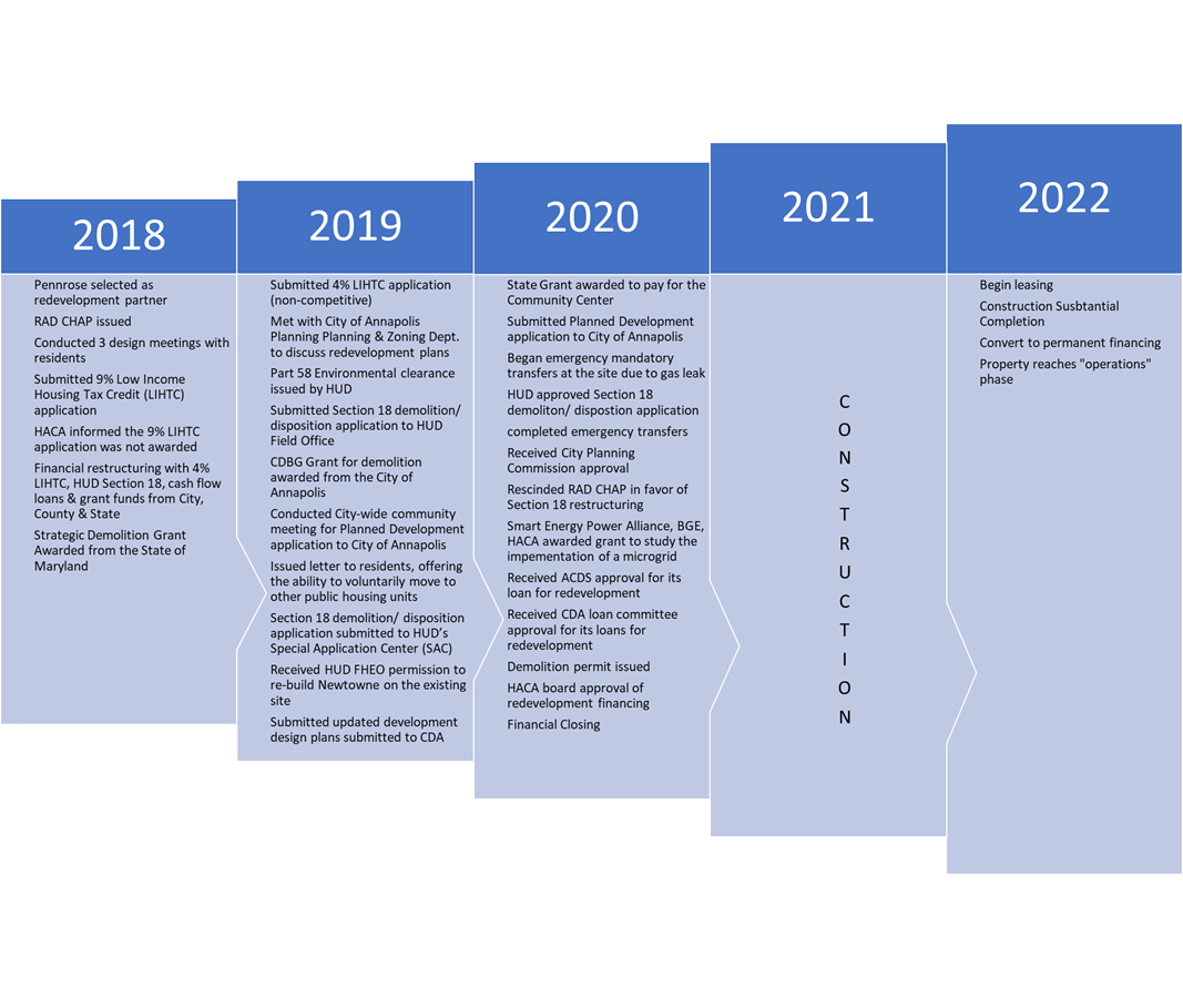 Housing Authority of the City of Annapolis