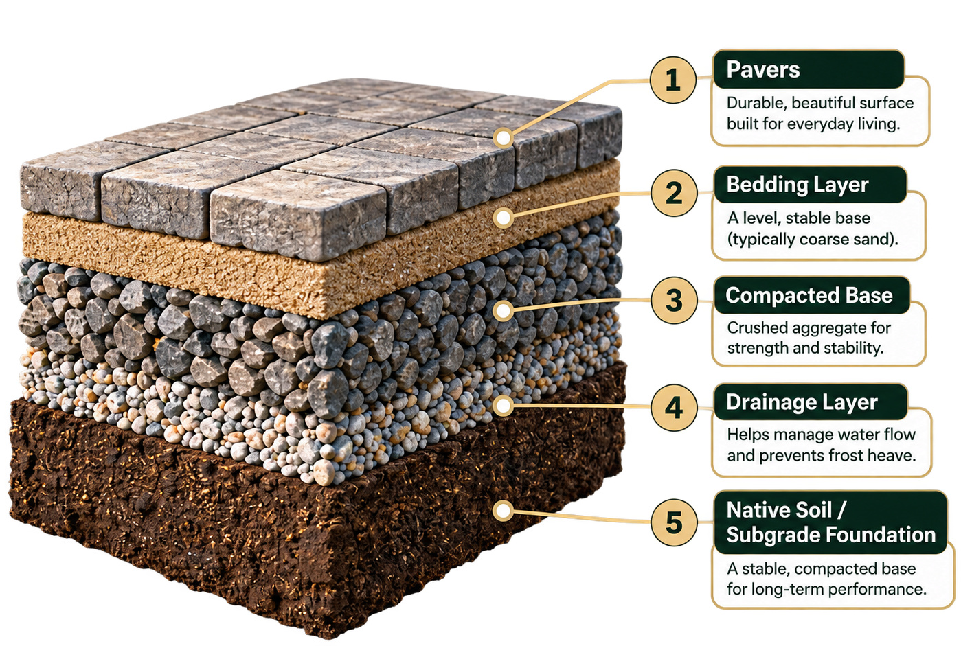 Labeled cutaway diagram of layered paving system over subgrade foundation.
