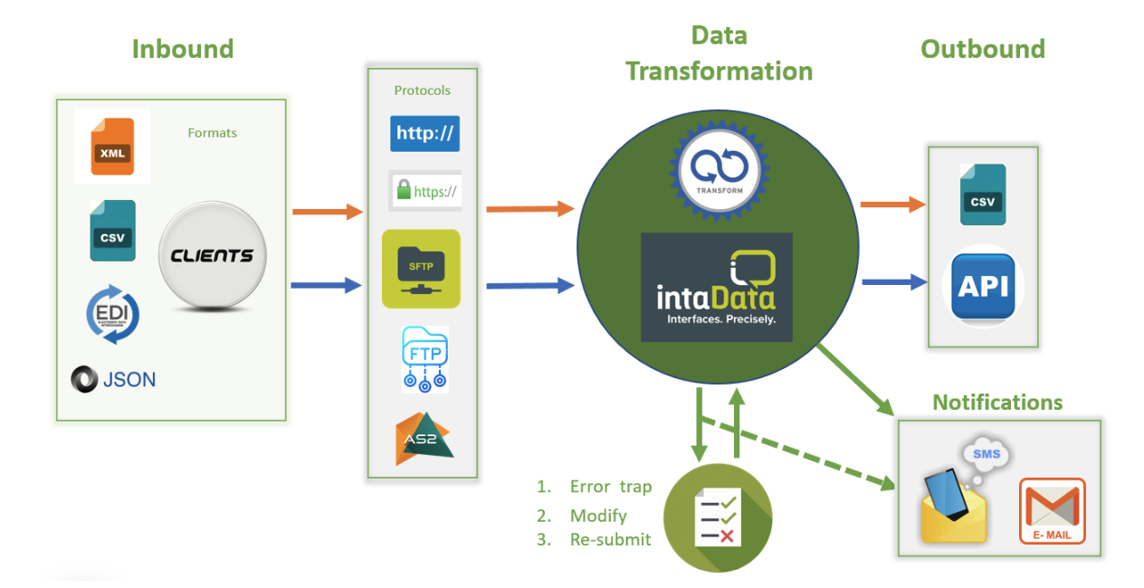 Diagram of data flow: inbound sources to data transformation hub, then outbound apps and notifications