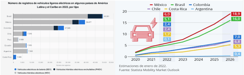 Gráficos comparativos: un gráfico de barras con barras azules/grises y un gráfico lineal colorido con iconos de coches.