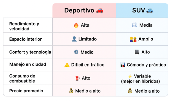 Tabla comparativa rosa y blanca entre deportivo y SUV: velocidad, espacio, confort, ciudad, consumo y precio.