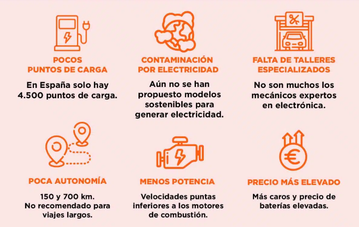Infografía naranja sobre autos eléctricos: carga, conexión, talleres, autonomía, velocidad y costo elevado.