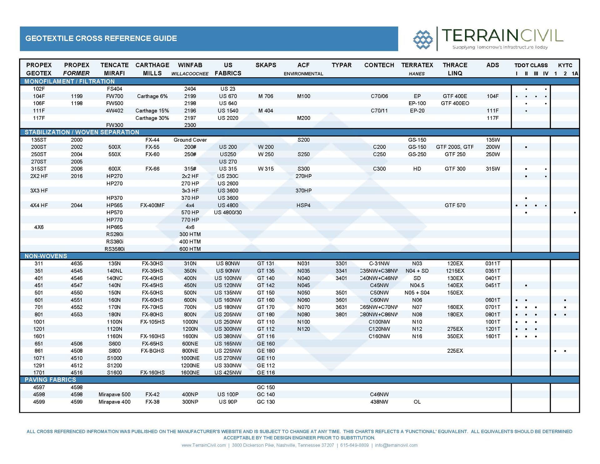 Blue-and-white table titled “Terrain Civil” with rows of project data and columns of figures