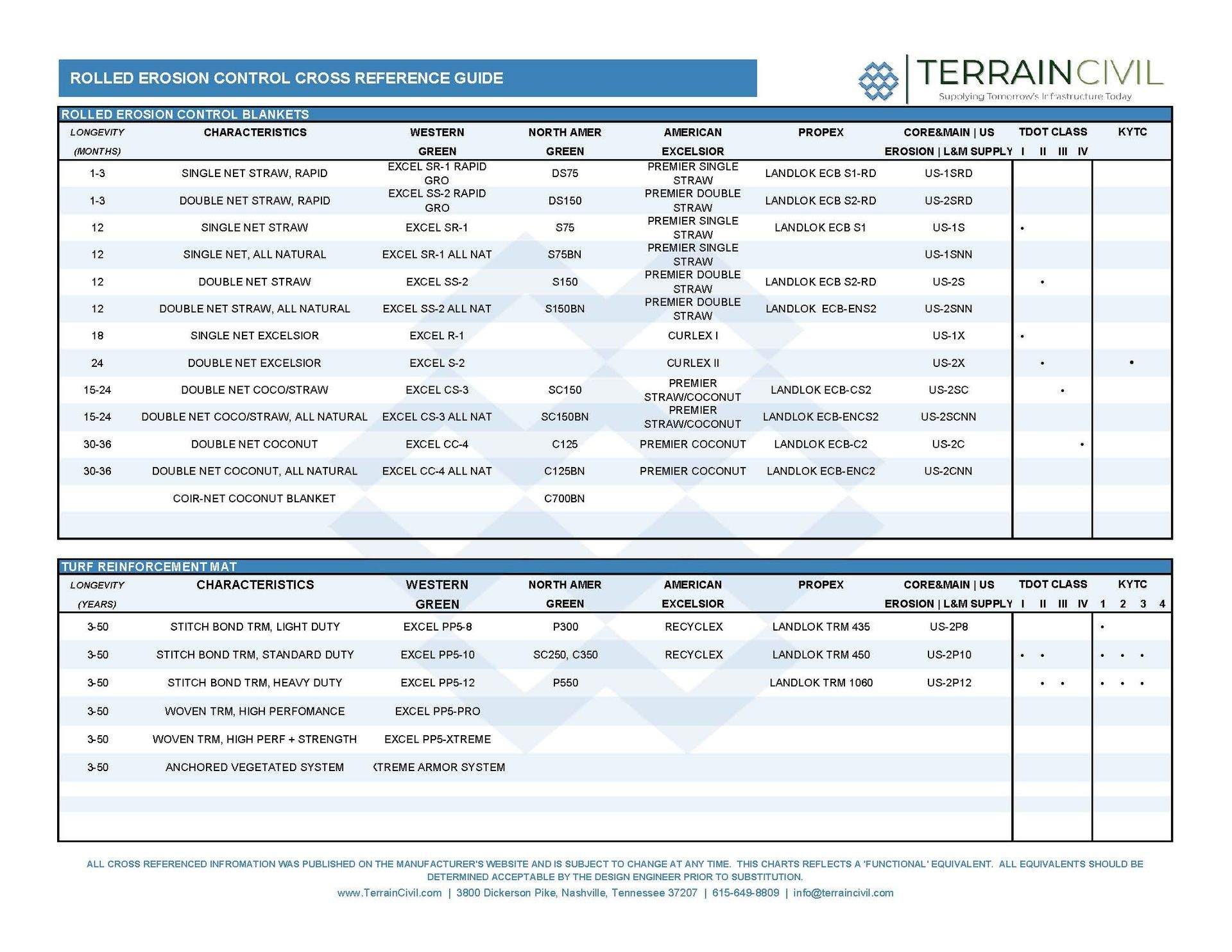 Blue-and-white civil engineering report table with the TERRAIN CIVIL logo and two data sections