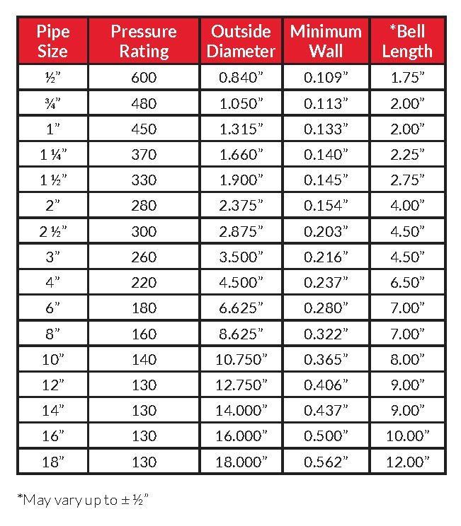 Red pipe size chart listing pressure rating, outside diameter, minimum wall, and bell depth in inches.